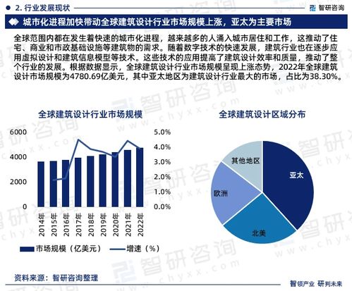 智研咨詢重磅發布 《2023版中國建筑設計行業發展前景預測報告》——企業市場開發咨詢深度解讀