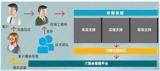 全方位保障企業(yè)網(wǎng)絡(luò)穩(wěn)定 IT維保服務(wù)中的機(jī)房設(shè)備巡檢、主流品牌備件與第三方維保解析